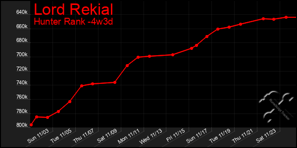 Last 31 Days Graph of Lord Rekial