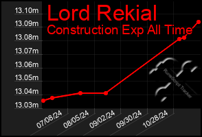 Total Graph of Lord Rekial