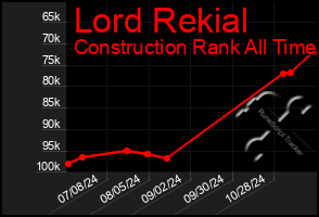 Total Graph of Lord Rekial