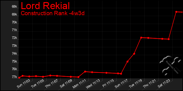 Last 31 Days Graph of Lord Rekial