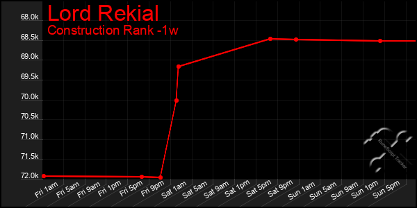 Last 7 Days Graph of Lord Rekial