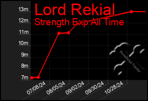 Total Graph of Lord Rekial