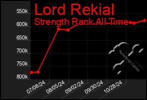 Total Graph of Lord Rekial