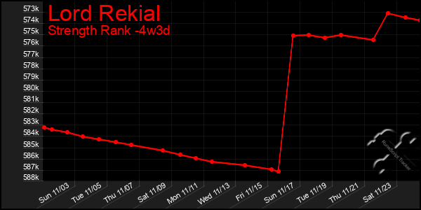 Last 31 Days Graph of Lord Rekial