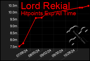 Total Graph of Lord Rekial