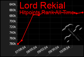 Total Graph of Lord Rekial