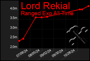 Total Graph of Lord Rekial