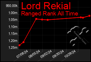 Total Graph of Lord Rekial