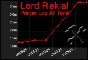 Total Graph of Lord Rekial