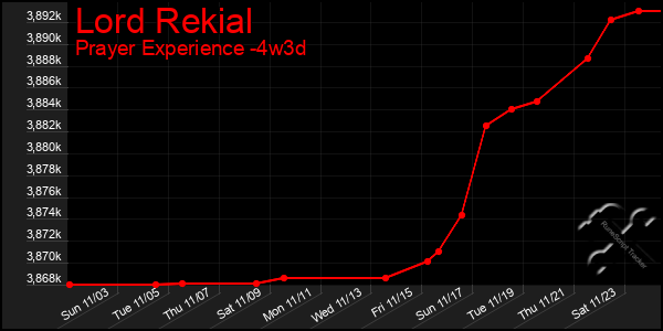 Last 31 Days Graph of Lord Rekial