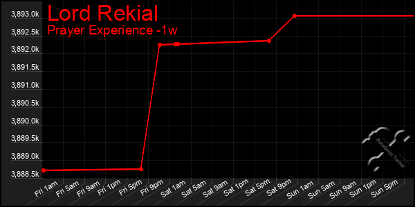 Last 7 Days Graph of Lord Rekial