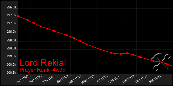 Last 31 Days Graph of Lord Rekial