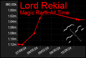 Total Graph of Lord Rekial