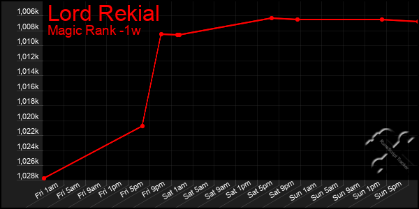 Last 7 Days Graph of Lord Rekial