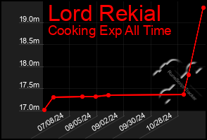 Total Graph of Lord Rekial