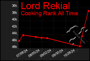 Total Graph of Lord Rekial