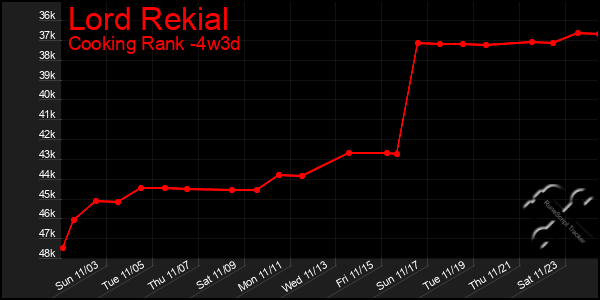 Last 31 Days Graph of Lord Rekial