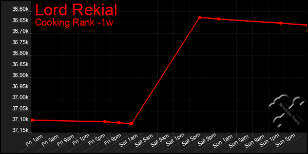 Last 7 Days Graph of Lord Rekial