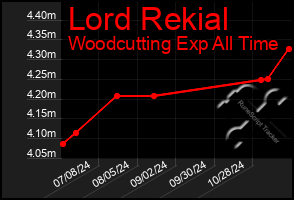 Total Graph of Lord Rekial