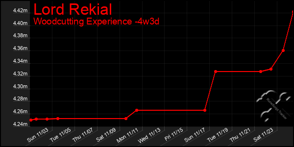 Last 31 Days Graph of Lord Rekial