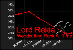 Total Graph of Lord Rekial