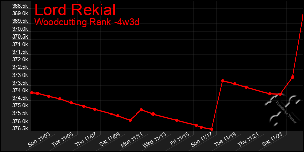 Last 31 Days Graph of Lord Rekial