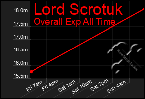 Total Graph of Lord Scrotuk