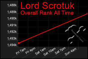 Total Graph of Lord Scrotuk