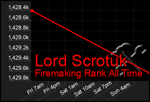 Total Graph of Lord Scrotuk