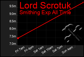 Total Graph of Lord Scrotuk