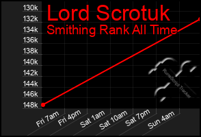 Total Graph of Lord Scrotuk