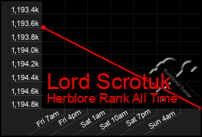 Total Graph of Lord Scrotuk