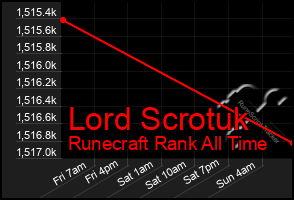 Total Graph of Lord Scrotuk