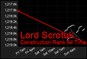 Total Graph of Lord Scrotuk