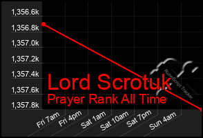 Total Graph of Lord Scrotuk