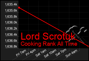 Total Graph of Lord Scrotuk