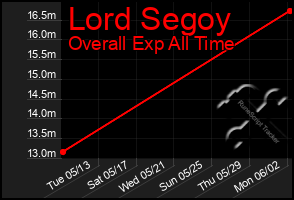 Total Graph of Lord Segoy