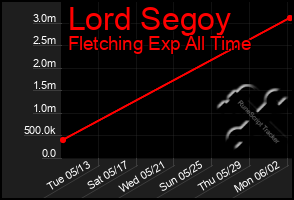 Total Graph of Lord Segoy