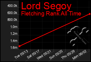 Total Graph of Lord Segoy