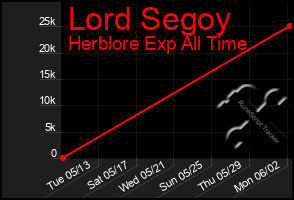 Total Graph of Lord Segoy