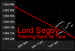 Total Graph of Lord Segoy