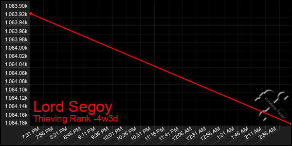 Last 31 Days Graph of Lord Segoy