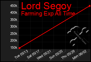 Total Graph of Lord Segoy