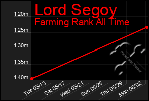 Total Graph of Lord Segoy