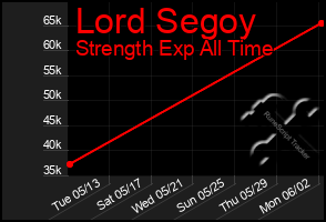 Total Graph of Lord Segoy