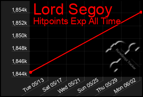 Total Graph of Lord Segoy