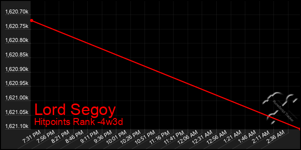 Last 31 Days Graph of Lord Segoy
