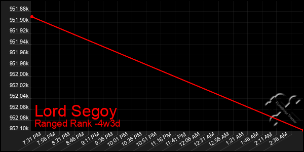 Last 31 Days Graph of Lord Segoy