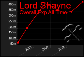 Total Graph of Lord Shayne