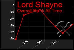 Total Graph of Lord Shayne